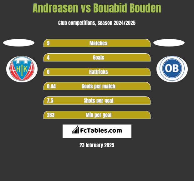 Andreasen vs Bouabid Bouden h2h player stats