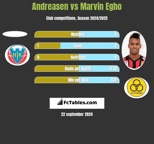 Andreasen vs Marvin Egho h2h player stats