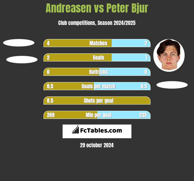 Andreasen vs Peter Bjur h2h player stats