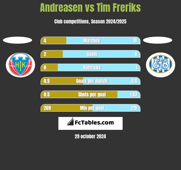 Andreasen vs Tim Freriks h2h player stats