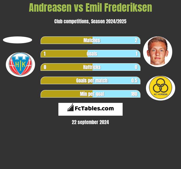 Andreasen vs Emil Frederiksen h2h player stats