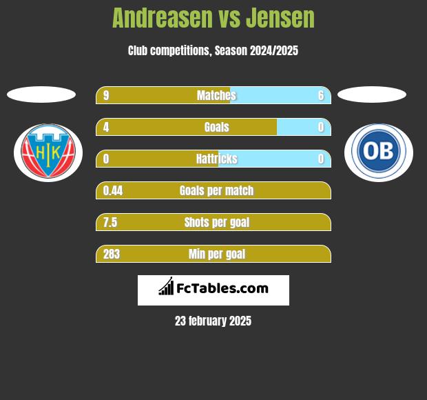 Andreasen vs Jensen h2h player stats