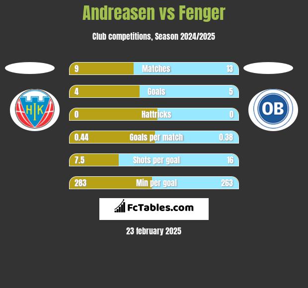 Andreasen vs Fenger h2h player stats