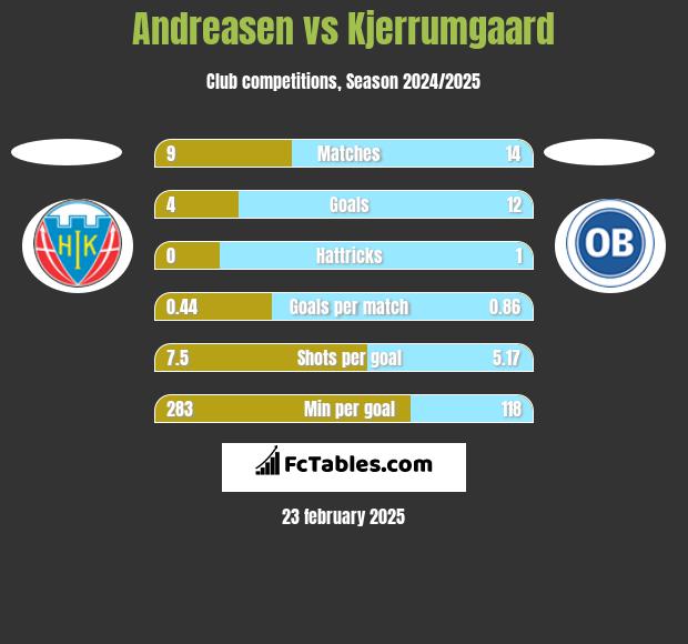 Andreasen vs Kjerrumgaard h2h player stats