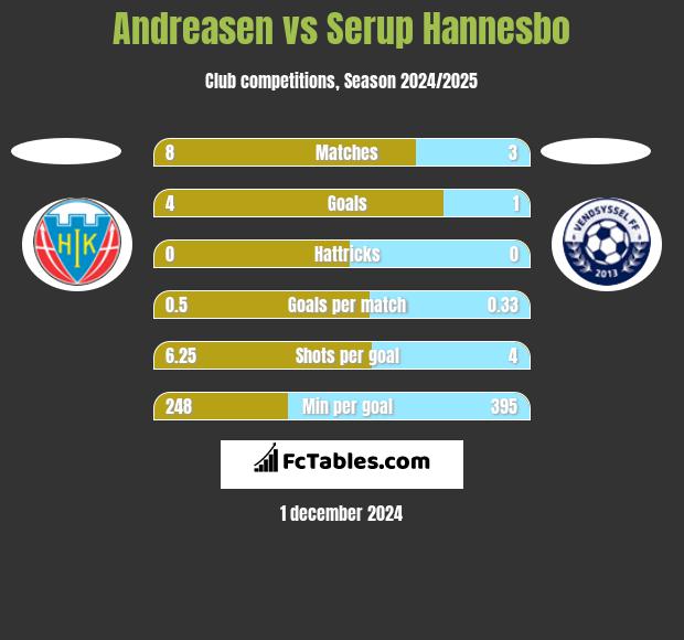 Andreasen vs Serup Hannesbo h2h player stats