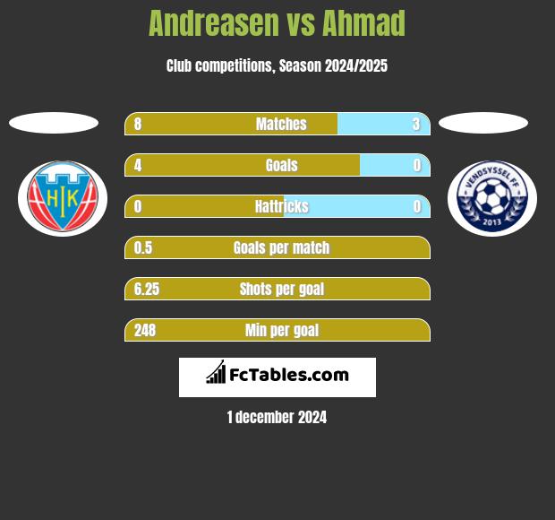 Andreasen vs Ahmad h2h player stats