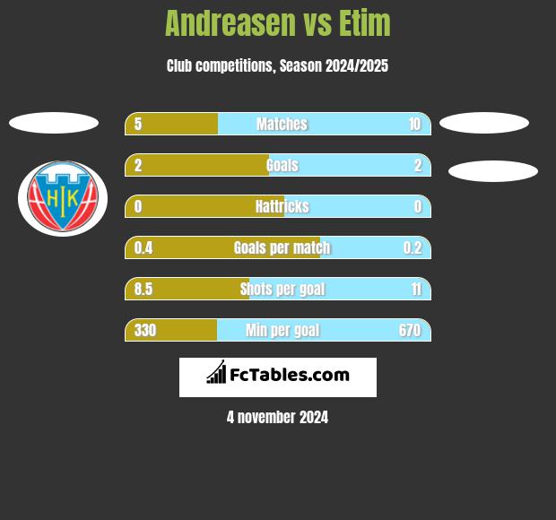 Andreasen vs Etim h2h player stats