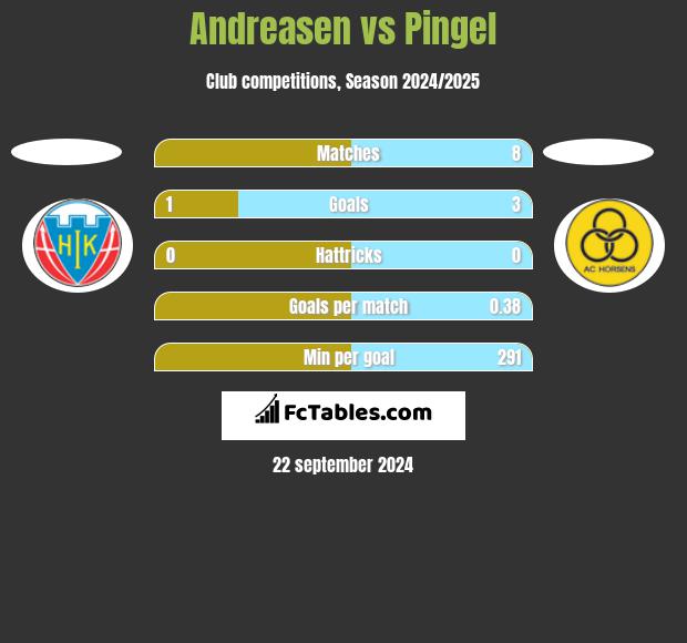 Andreasen vs Pingel h2h player stats