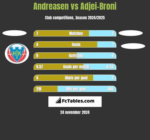 Andreasen vs Adjei-Broni h2h player stats