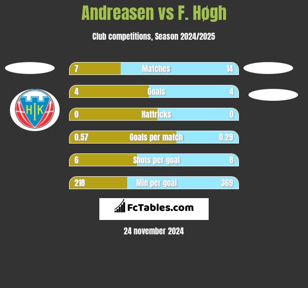 Andreasen vs F. Høgh h2h player stats