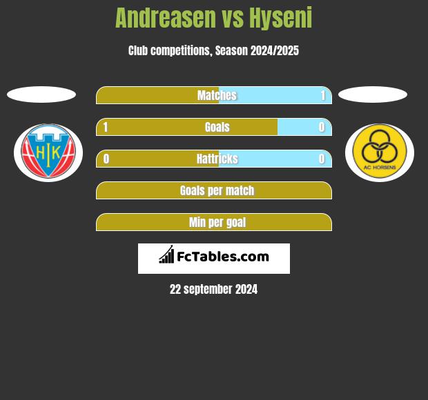 Andreasen vs Hyseni h2h player stats