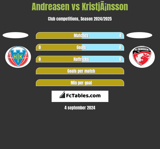 Andreasen vs KristjÃ¡nsson h2h player stats