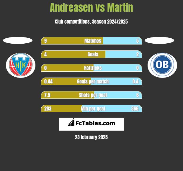 Andreasen vs Martin h2h player stats