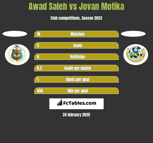 Awad Saleh vs Jovan Motika h2h player stats