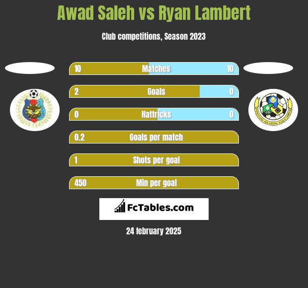 Awad Saleh vs Ryan Lambert h2h player stats