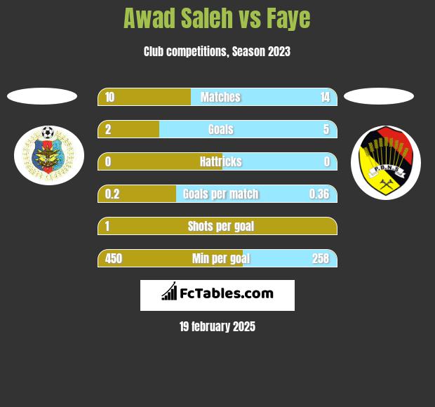 Awad Saleh vs Faye h2h player stats