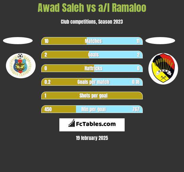 Awad Saleh vs a/l Ramaloo h2h player stats