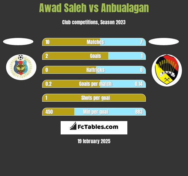 Awad Saleh vs Anbualagan h2h player stats