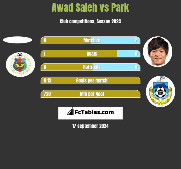 Awad Saleh vs Park h2h player stats