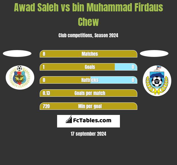 Awad Saleh vs bin Muhammad Firdaus Chew h2h player stats