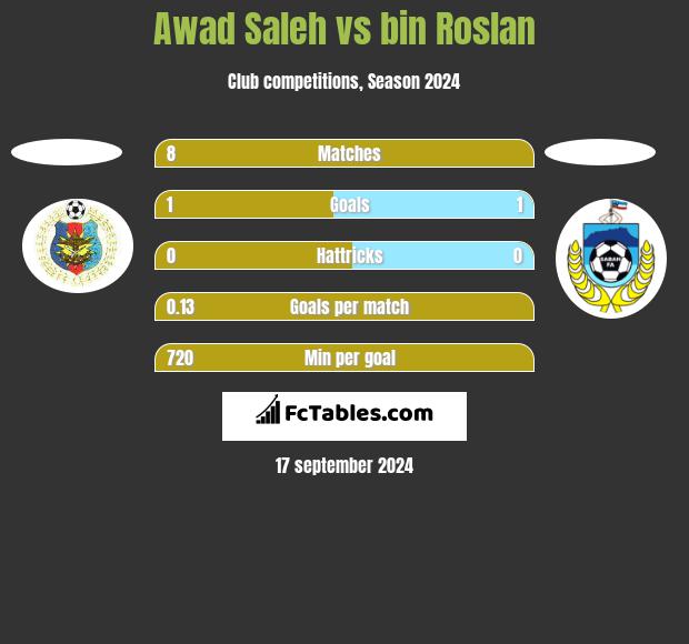 Awad Saleh vs bin Roslan h2h player stats