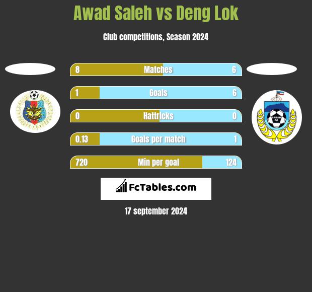 Awad Saleh vs Deng Lok h2h player stats