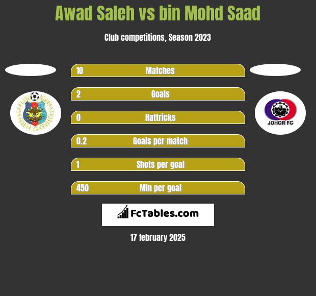 Awad Saleh vs bin Mohd Saad h2h player stats