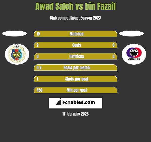 Awad Saleh vs bin Fazail h2h player stats