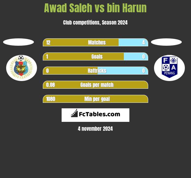 Awad Saleh vs bin Harun h2h player stats