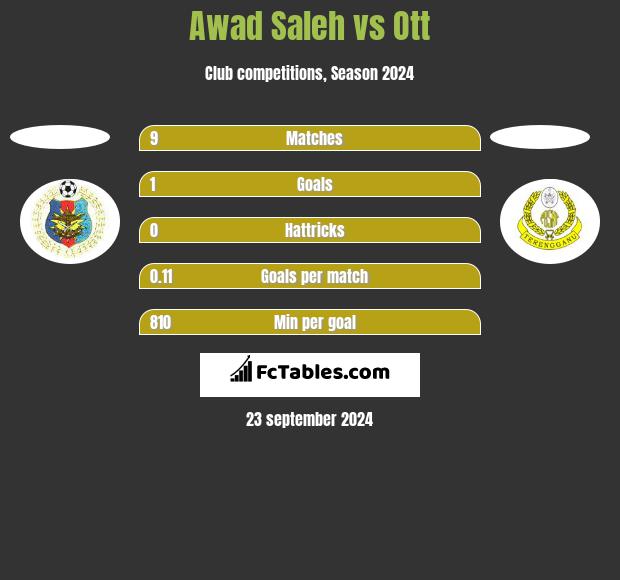 Awad Saleh vs Ott h2h player stats