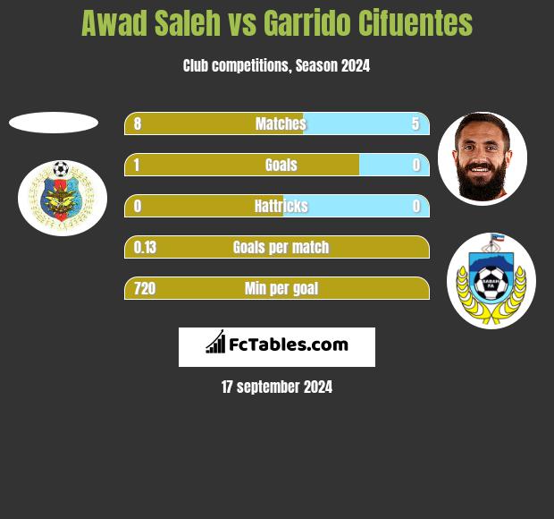 Awad Saleh vs Garrido Cifuentes h2h player stats