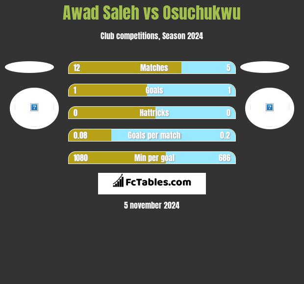 Awad Saleh vs Osuchukwu h2h player stats