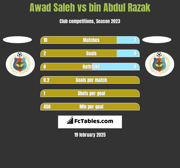 Awad Saleh vs bin Abdul Razak h2h player stats