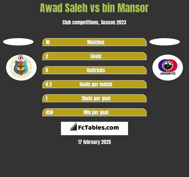 Awad Saleh vs bin Mansor h2h player stats