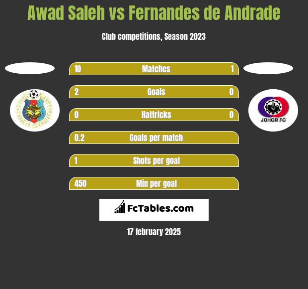 Awad Saleh vs Fernandes de Andrade h2h player stats