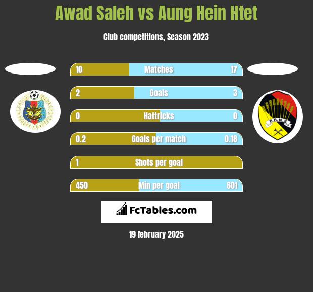 Awad Saleh vs Aung Hein Htet h2h player stats