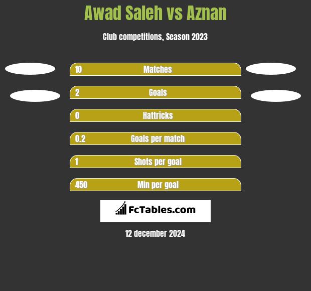 Awad Saleh vs Aznan h2h player stats