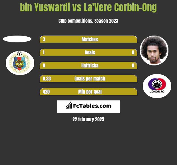 bin Yuswardi vs La'Vere Corbin-Ong h2h player stats