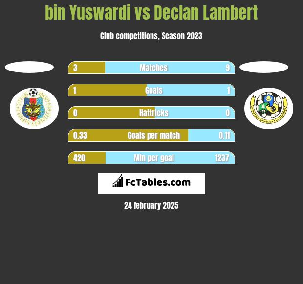 bin Yuswardi vs Declan Lambert h2h player stats