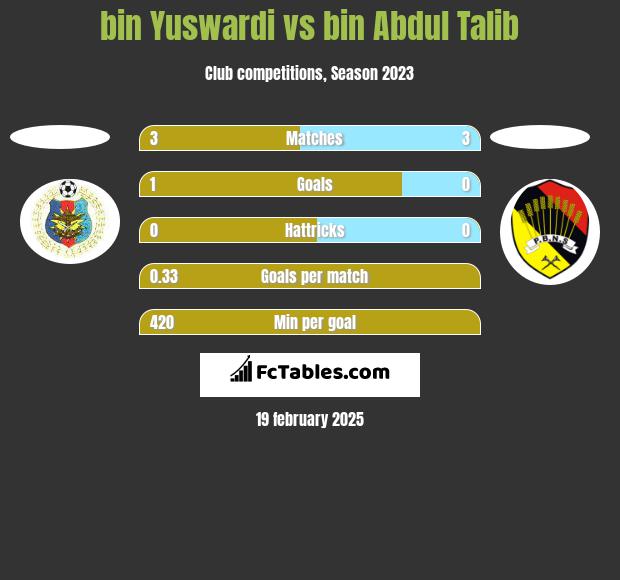 bin Yuswardi vs bin Abdul Talib h2h player stats