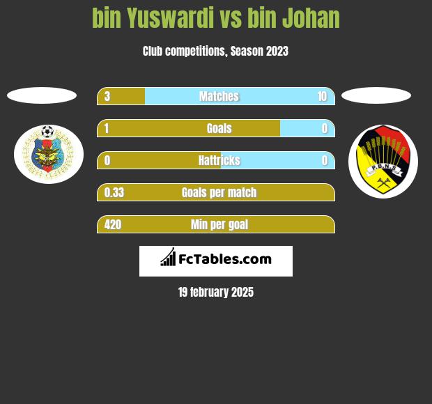 bin Yuswardi vs bin Johan h2h player stats