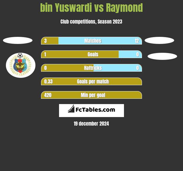 bin Yuswardi vs Raymond h2h player stats