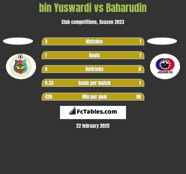 bin Yuswardi vs Baharudin h2h player stats