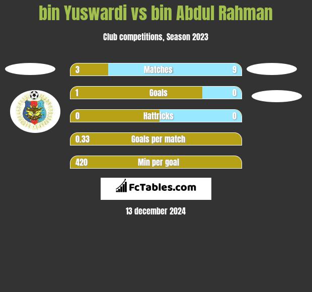 bin Yuswardi vs bin Abdul Rahman h2h player stats