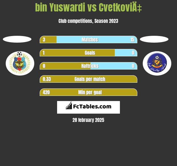 bin Yuswardi vs CvetkoviÄ‡ h2h player stats