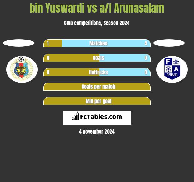 bin Yuswardi vs a/l Arunasalam h2h player stats