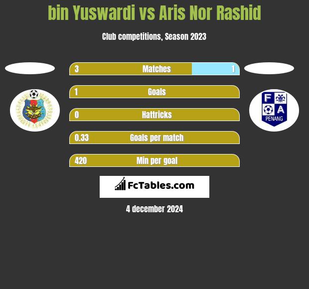 bin Yuswardi vs Aris Nor Rashid h2h player stats