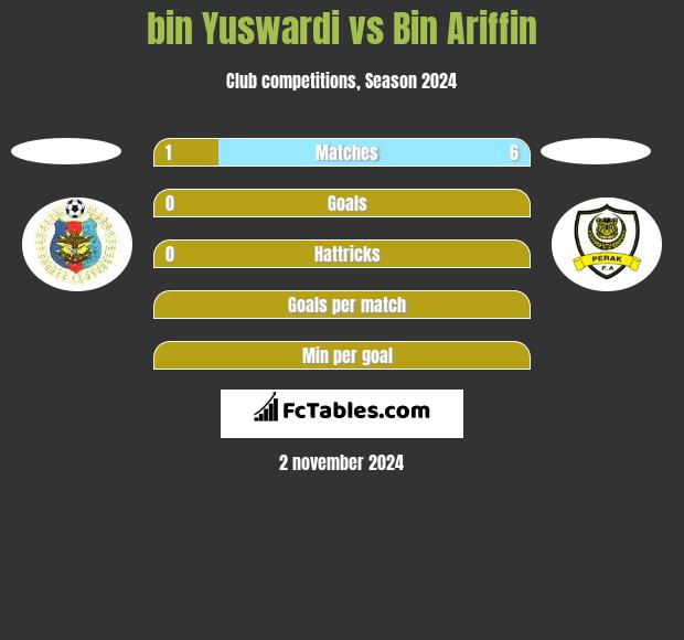 bin Yuswardi vs Bin Ariffin h2h player stats