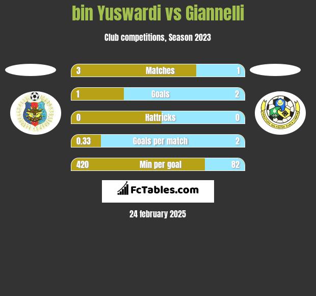 bin Yuswardi vs Giannelli h2h player stats