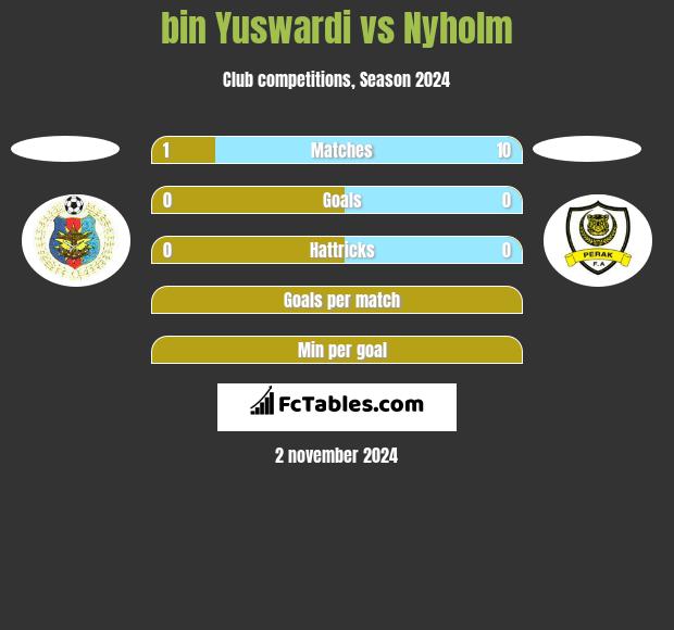 bin Yuswardi vs Nyholm h2h player stats